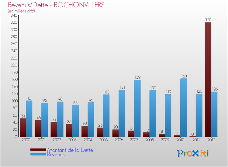 Evolution comparée de la dette et des revenus pour la commune de ROCHONVILLERS de 2000 à 2012 Comparaison de la dette et des revenus pour ROCHONVILLERS de 2000 à 2012