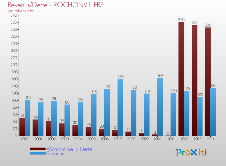 Evolution comparée de la dette et des revenus pour la commune de ROCHONVILLERS de 2000 à 2014 Comparaison de la dette et des revenus pour ROCHONVILLERS de 2000 à 2014