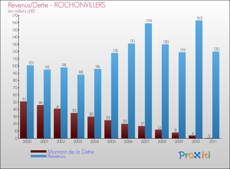 Evolution comparée de la dette et des revenus pour la commune de ROCHONVILLERS de 2000 à 2011 Comparaison de la dette et des revenus pour ROCHONVILLERS de 2000 à 2011