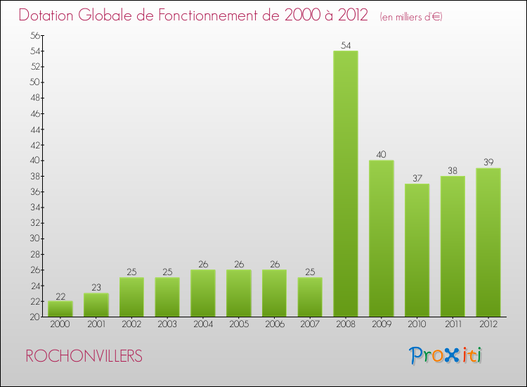 Evolution du montant de la Dotation Globale de Fonctionnement pour la commune de ROCHONVILLERS de 2000 à 2012 Evolution du montant de la Dotation Globale de Fonctionnement pour ROCHONVILLERS de 2000 à 2012