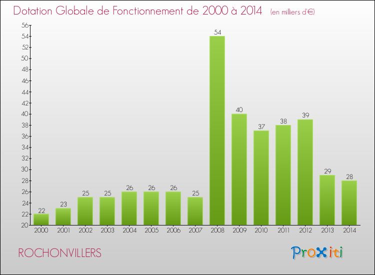 Evolution du montant de la Dotation Globale de Fonctionnement pour la commune de ROCHONVILLERS de 2000 à 2014 Evolution du montant de la Dotation Globale de Fonctionnement pour ROCHONVILLERS de 2000 à 2014