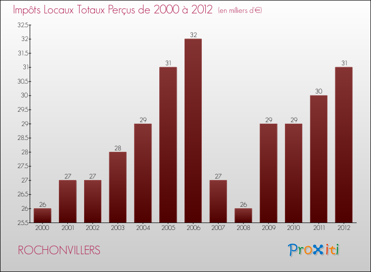 Evolution des Impôts Locaux pour la commune de ROCHONVILLERS de 2000 à 2012 Evolution des Impôts Locaux pour ROCHONVILLERS de 2000 à 2012