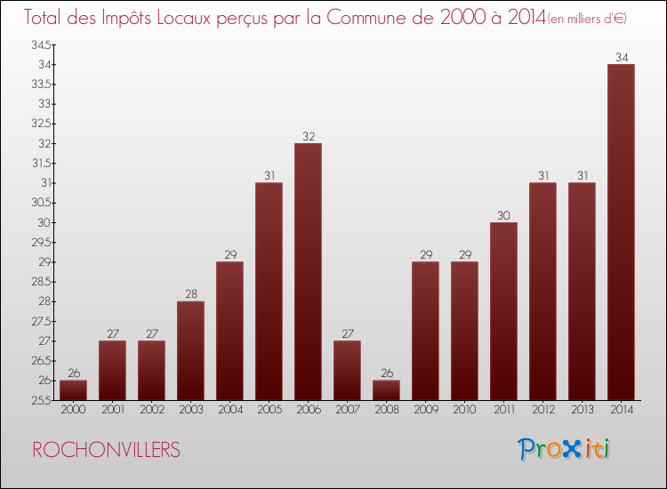 Evolution des Impôts Locaux pour la commune de ROCHONVILLERS de 2000 à 2014 Evolution des Impôts Locaux pour ROCHONVILLERS de 2000 à 2014