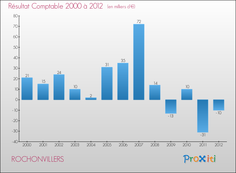 Evolution du résultat comptable pour la commune de ROCHONVILLERS de 2000 à 2012 Evolution du résultat comptable pour ROCHONVILLERS de 2000 à 2012