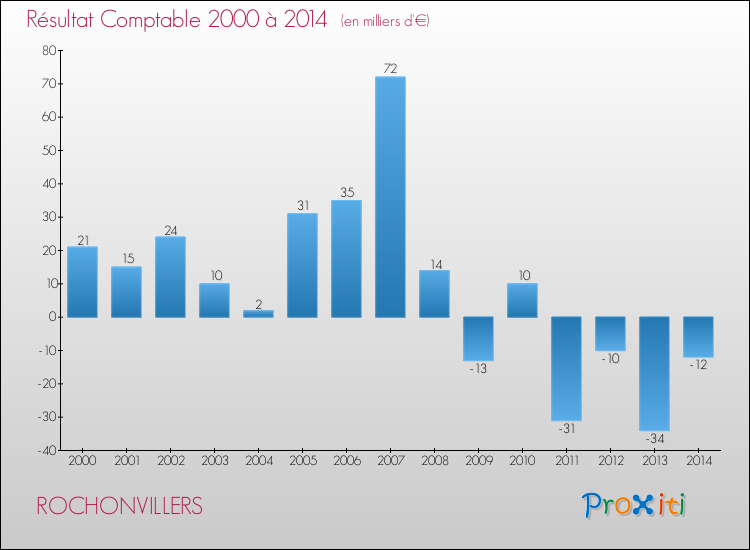 Evolution du résultat comptable pour la commune de ROCHONVILLERS de 2000 à 2014 Evolution du résultat comptable pour ROCHONVILLERS de 2000 à 2014