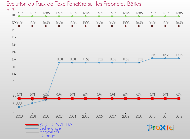 Evolution du taux de la taxe foncière sur le bati pour ROCHONVILLERS et les communes proches de 2000 à 2012 Comparaison des taux de taxe foncière sur le bati pour ROCHONVILLERS et les communes voisines de 2000 à 2012