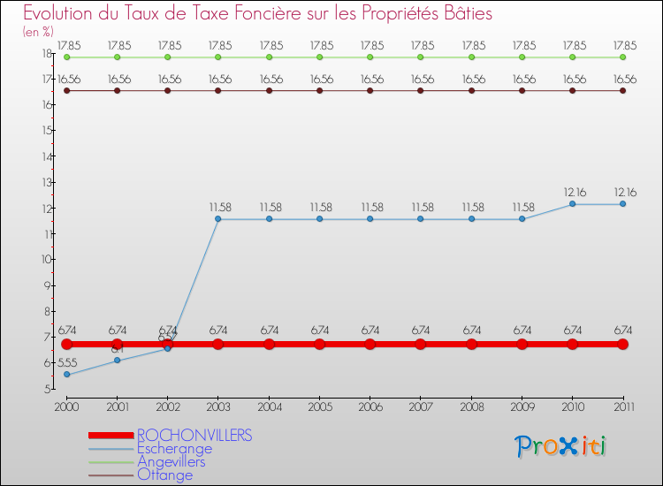 Evolution du taux de la taxe foncière sur le bati pour ROCHONVILLERS et les communes proches Comparaison des taux de taxe foncière sur le bati pour ROCHONVILLERS et les communes voisines