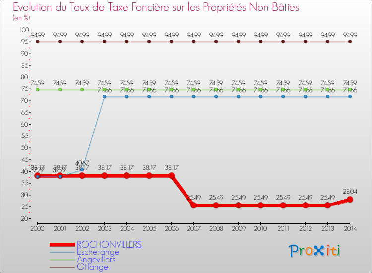 Evolution du taux de la taxe foncière sur les immeubles et terrains non batis pour ROCHONVILLERS et les communes proches de 2000 à 2014 Comparaison des taux de la taxe foncière sur les immeubles et terrains non batis pour ROCHONVILLERS et les communes voisines de 2000 à 2014