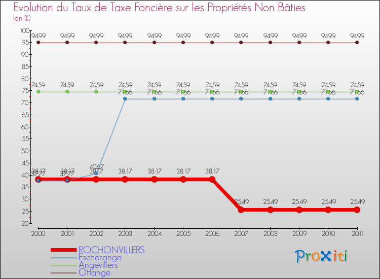 Evolution du taux de la taxe foncière sur les immeubles et terrains non batis pour ROCHONVILLERS et les communes proches Comparaison des taux de la taxe foncière sur les immeubles et terrains non batis pour ROCHONVILLERS et les communes voisines