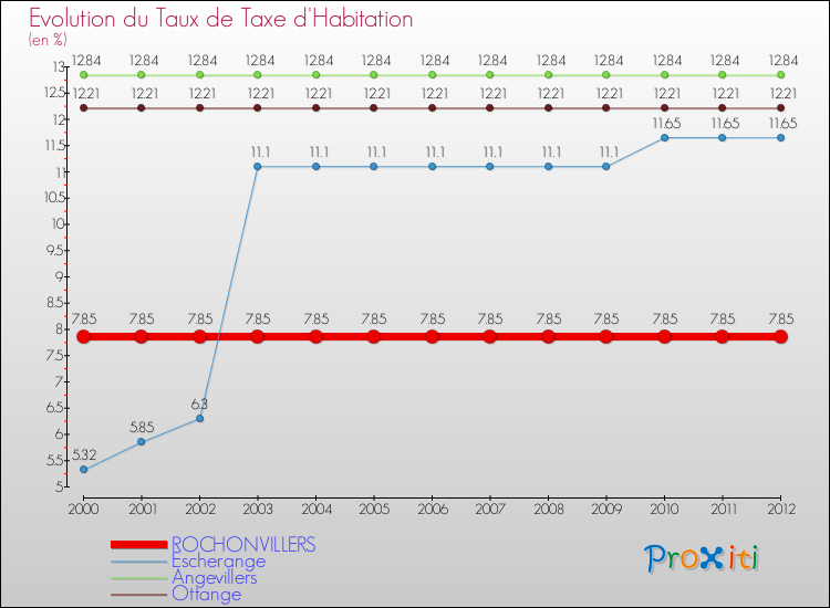 Evolution du taux de la taxe d'habitation pour ROCHONVILLERS et les communes proches Comparaison des taux de la taxe d'habitation pour ROCHONVILLERS et les communes voisines