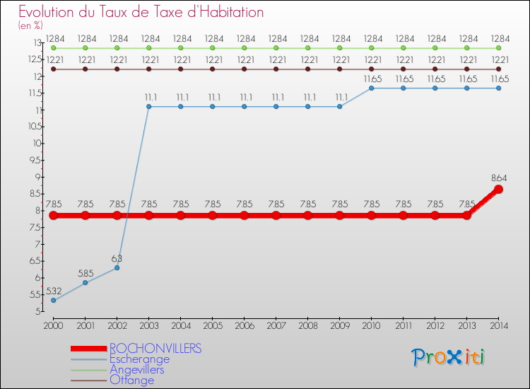 Evolution du taux de la taxe d'habitation pour ROCHONVILLERS et les communes proches de 2000 à 2014 Comparaison des taux de la taxe d'habitation pour ROCHONVILLERS et les communes voisines de 2000 à 2014