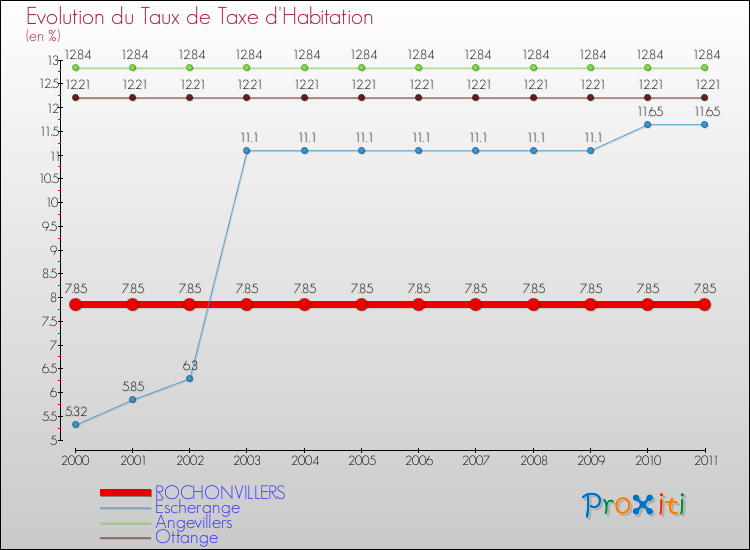 Evolution du taux de la taxe d'habitation pour ROCHONVILLERS et les communes proches Comparaison des taux de la taxe d'habitation pour ROCHONVILLERS et les communes voisines