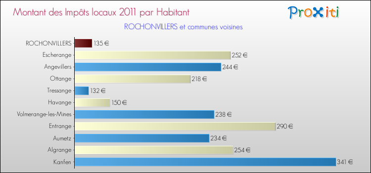 Montant des impôts locaux par Habitant pour ROCHONVILLERS et les communes proches Comparaison des impôts locaux par habitant pour ROCHONVILLERS et les communes voisines