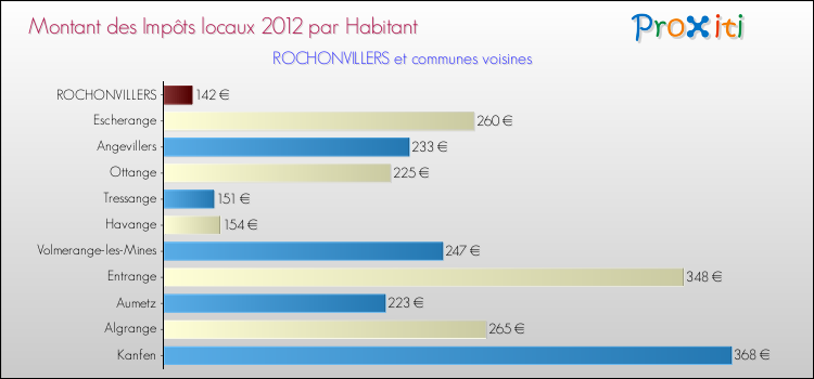 Montant des impôts locaux par Habitant pour ROCHONVILLERS et les communes proches Comparaison des impôts locaux par habitant pour ROCHONVILLERS et les communes voisines