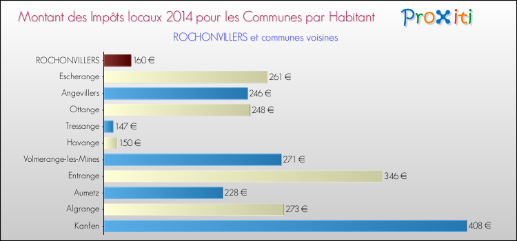Montant des impôts locaux par Habitant pour ROCHONVILLERS et les communes proches en 2014 Comparaison des impôts locaux par habitant pour ROCHONVILLERS et les communes voisines en 2014