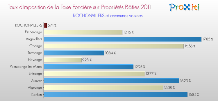 Taux d'imposition de la taxe foncière sur le bati 2011 pour ROCHONVILLERS et les communes proches Comparaison des taux d'imposition de la taxe foncière sur le bati 2011 pour ROCHONVILLERS et les communes voisines