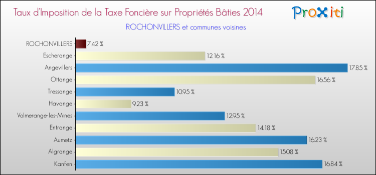 Taux d'imposition de la taxe foncière sur le bati 2014 pour ROCHONVILLERS et les communes proches Comparaison des taux d'imposition de la taxe foncière sur le bati 2014 pour ROCHONVILLERS et les communes voisines