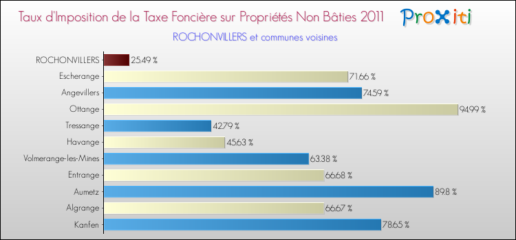 Taux d'imposition de la taxe foncière sur les immeubles et terrains non batis 2011 pour ROCHONVILLERS et les communes proches Comparaison des taux d'imposition de la taxe foncière sur les immeubles et terrains non batis 2011 pour ROCHONVILLERS et les communes voisines