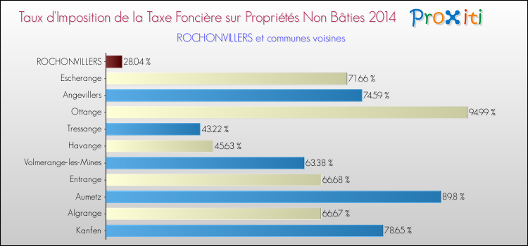 Taux d'imposition de la taxe foncière sur les immeubles et terrains non batis 2014 pour ROCHONVILLERS et les communes proches Comparaison des taux d'imposition de la taxe foncière sur les immeubles et terrains non batis 2014 pour ROCHONVILLERS et les communes voisines