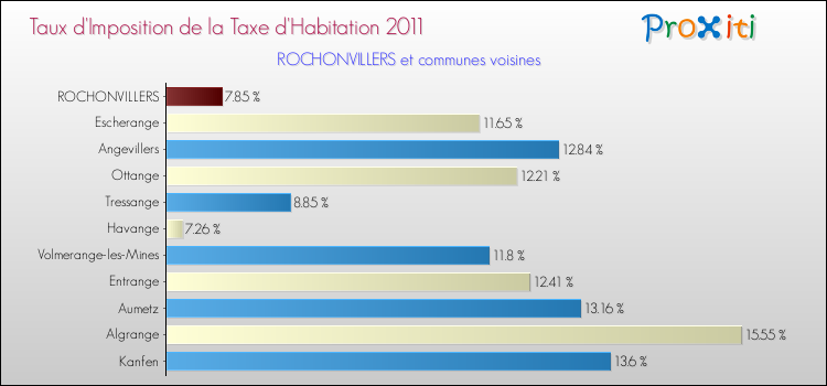 Taux d'imposition de la taxe d'habitation 2011 pour ROCHONVILLERS et les communes proches Comparaison des taux d'imposition de la taxe d'habitation 2011 pour ROCHONVILLERS et les communes voisines