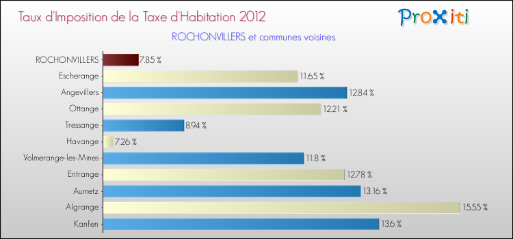 Taux d'imposition de la taxe d'habitation 2012 pour ROCHONVILLERS et les communes proches Comparaison des taux d'imposition de la taxe d'habitation 2012 pour ROCHONVILLERS et les communes voisines