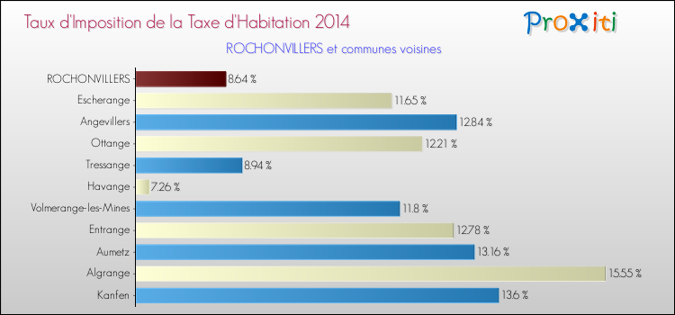 Taux d'imposition de la taxe d'habitation 2014 pour ROCHONVILLERS et les communes proches Comparaison des taux d'imposition de la taxe d'habitation 2014 pour ROCHONVILLERS et les communes voisines
