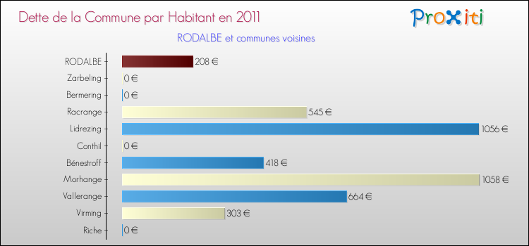 Dette par habitant de la commune en 2011 pour RODALBE et les communes proches Comparaison de la dette par habitant de la commune en 2011 pour RODALBE et les communes voisines