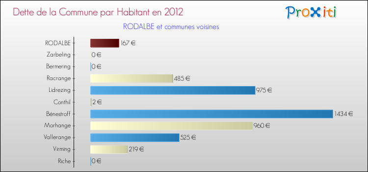 Dette par habitant de la commune en 2012 pour RODALBE et les communes proches Comparaison de la dette par habitant de la commune en 2012 pour RODALBE et les communes voisines