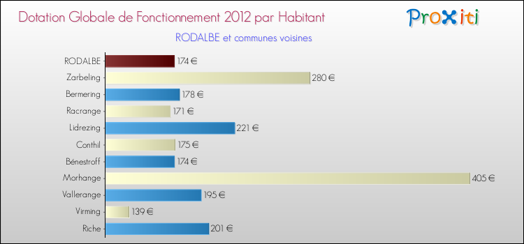 Montant des dotations globales de fonctionnement DGF par Habitant pour RODALBE et les communes proches Comparaison des des dotations globales de fonctionnement DGF par habitant pour RODALBE et les communes voisines