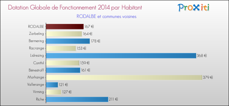 Montant des dotations globales de fonctionnement DGF par Habitant pour RODALBE et les communes proches en 2014. Comparaison des des dotations globales de fonctionnement DGF par habitant pour RODALBE et les communes voisines en 2014.