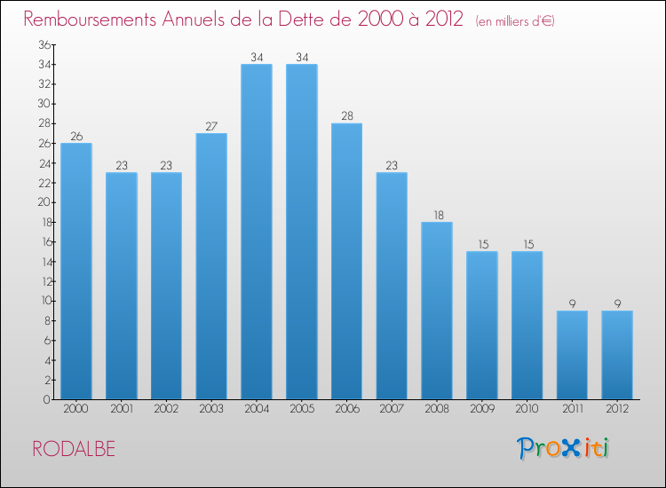 Evolution de l'annuité de la dette pour la commune de RODALBE de 2000 à 2012 Annuités de la dette pour RODALBE de 2000 à 2012