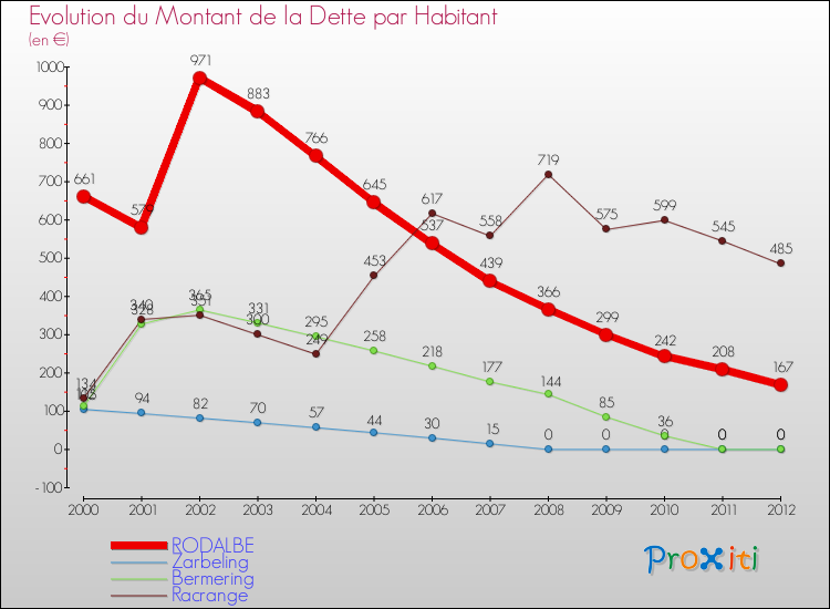 Evolution de la dette par habitant pour la commune de RODALBE et les communes proches de 2000 à 2012 Comparaison de la dette par habitant pour RODALBE et les communes voisines de 2000 à 2012