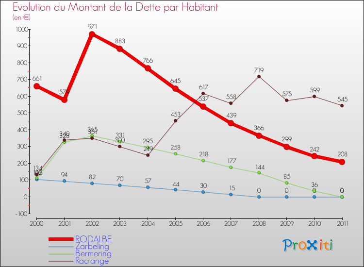 Evolution de la dette par habitant pour la commune de RODALBE et les communes proches Comparaison de la dette par habitant pour RODALBE et les communes voisines