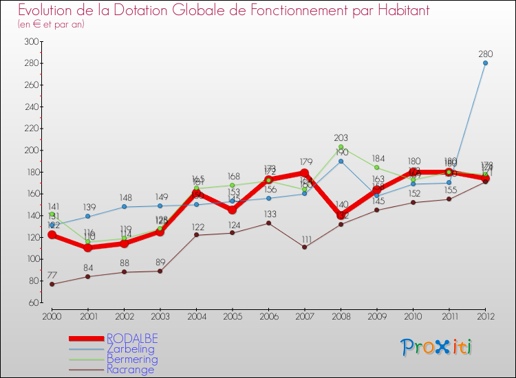 Evolution et montant de la dotation globale de fonctionnement par Habitant pour RODALBE et les communes proches Comparaison des dotations globales de fonctionnement par habitant pour RODALBE et les communes voisines
