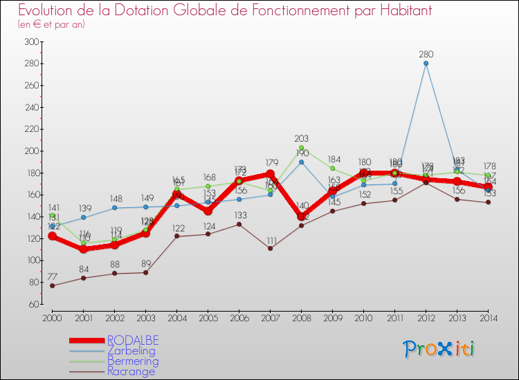 Evolution et montant de la dotation globale de fonctionnement par Habitant pour RODALBE et les communes proches de 2000 à 2014. Comparaison des dotations globales de fonctionnement par habitant pour RODALBE et les communes voisines de 2000 à 2014.