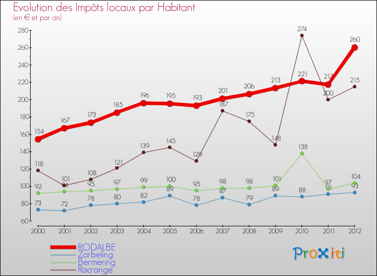 Evolution et montant des impôts locaux par Habitant pour RODALBE et les communes proches Comparaison des impôts locaux par habitant pour RODALBE et les communes voisines