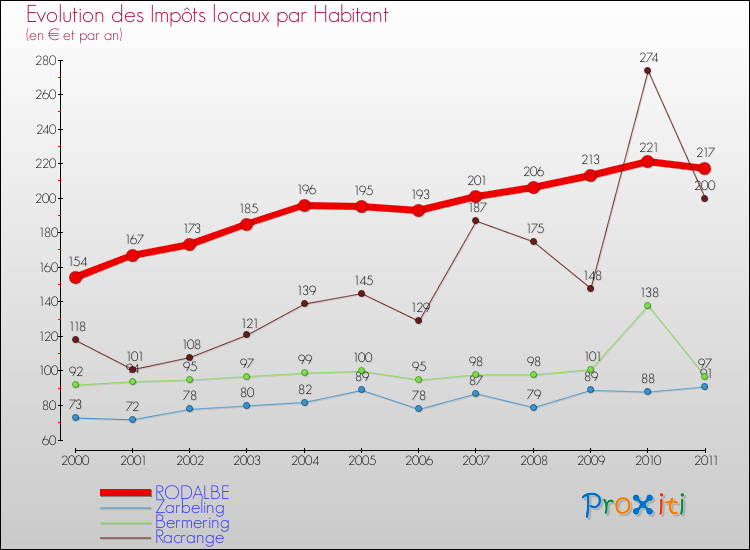 Evolution et montant des impôts locaux par Habitant pour RODALBE et les communes proches Comparaison des impôts locaux par habitant pour RODALBE et les communes voisines