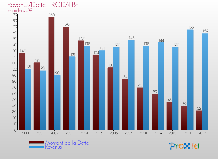 Evolution comparée de la dette et des revenus pour la commune de RODALBE de 2000 à 2012 Comparaison de la dette et des revenus pour RODALBE de 2000 à 2012