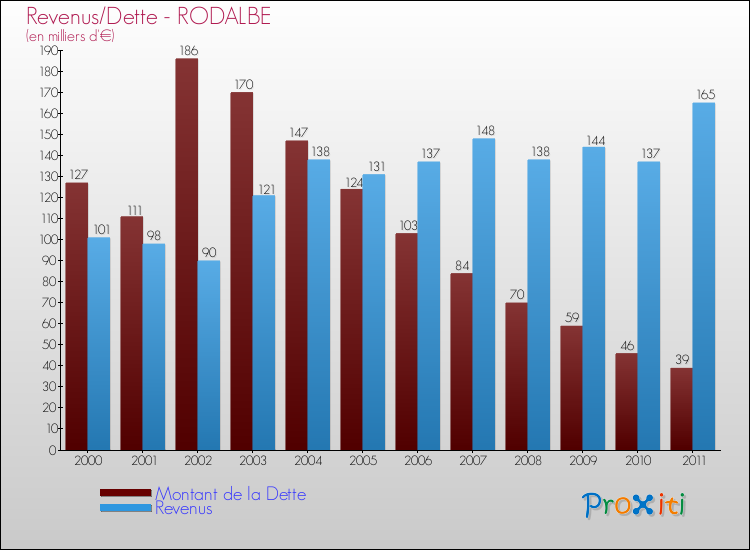 Evolution comparée de la dette et des revenus pour la commune de RODALBE de 2000 à 2011 Comparaison de la dette et des revenus pour RODALBE de 2000 à 2011