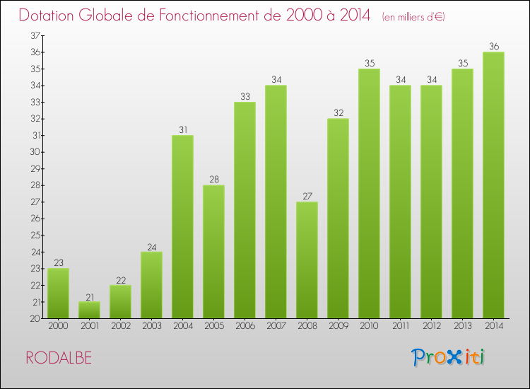 Evolution du montant de la Dotation Globale de Fonctionnement pour la commune de RODALBE de 2000 à 2014 Evolution du montant de la Dotation Globale de Fonctionnement pour RODALBE de 2000 à 2014