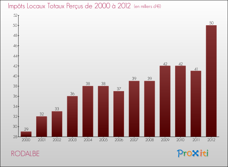 Evolution des Impôts Locaux pour la commune de RODALBE de 2000 à 2012 Evolution des Impôts Locaux pour RODALBE de 2000 à 2012