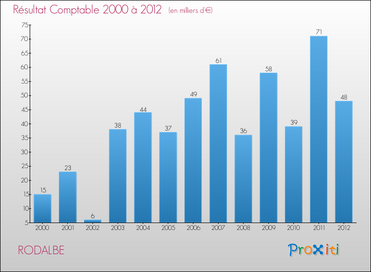 Evolution du résultat comptable pour la commune de RODALBE de 2000 à 2012 Evolution du résultat comptable pour RODALBE de 2000 à 2012