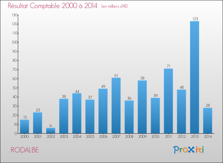 Evolution du résultat comptable pour la commune de RODALBE de 2000 à 2014 Evolution du résultat comptable pour RODALBE de 2000 à 2014