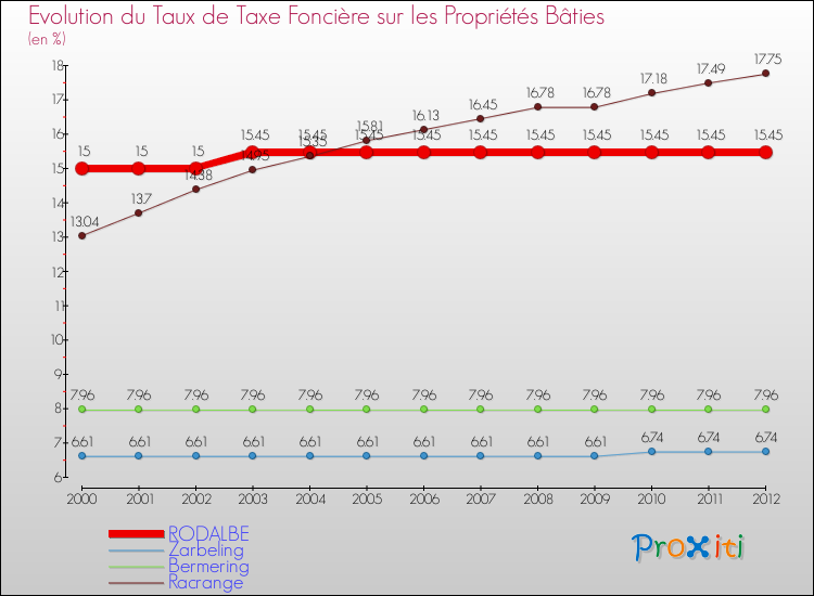 Evolution du taux de la taxe foncière sur le bati pour RODALBE et les communes proches de 2000 à 2012 Comparaison des taux de taxe foncière sur le bati pour RODALBE et les communes voisines de 2000 à 2012