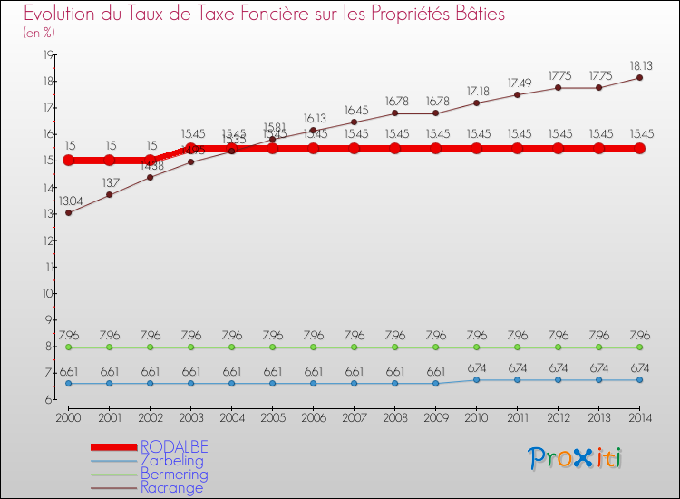 Evolution du taux de la taxe foncière sur le bati pour RODALBE et les communes proches de 2000 à 2014 Comparaison des taux de taxe foncière sur le bati pour RODALBE et les communes voisines de 2000 à 2014