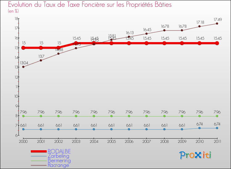 Evolution du taux de la taxe foncière sur le bati pour RODALBE et les communes proches Comparaison des taux de taxe foncière sur le bati pour RODALBE et les communes voisines