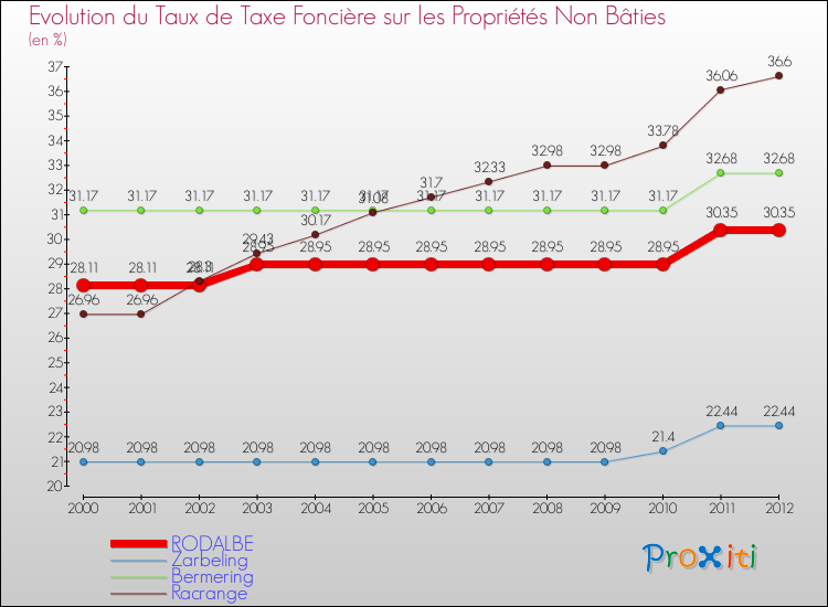 Evolution du taux de la taxe foncière sur les immeubles et terrains non batis pour RODALBE et les communes proches de 2000 à 2012 Comparaison des taux de la taxe foncière sur les immeubles et terrains non batis pour RODALBE et les communes voisines de 2000 à 2012