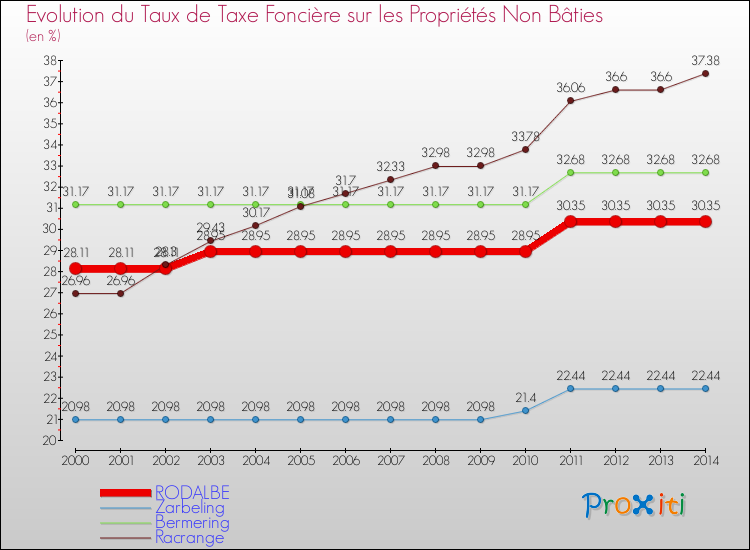 Evolution du taux de la taxe foncière sur les immeubles et terrains non batis pour RODALBE et les communes proches de 2000 à 2014 Comparaison des taux de la taxe foncière sur les immeubles et terrains non batis pour RODALBE et les communes voisines de 2000 à 2014