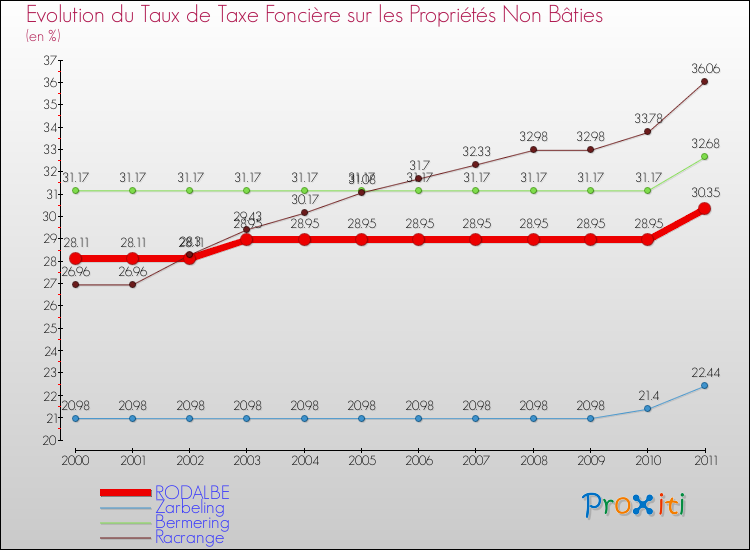 Evolution du taux de la taxe foncière sur les immeubles et terrains non batis pour RODALBE et les communes proches Comparaison des taux de la taxe foncière sur les immeubles et terrains non batis pour RODALBE et les communes voisines