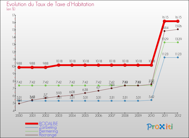 Evolution du taux de la taxe d'habitation pour RODALBE et les communes proches Comparaison des taux de la taxe d'habitation pour RODALBE et les communes voisines